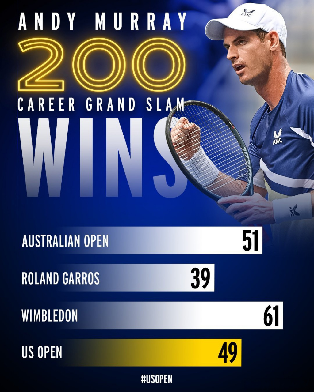 法网横扫美网,穆雷带队取胜 法网横扫美网,穆雷带队取胜